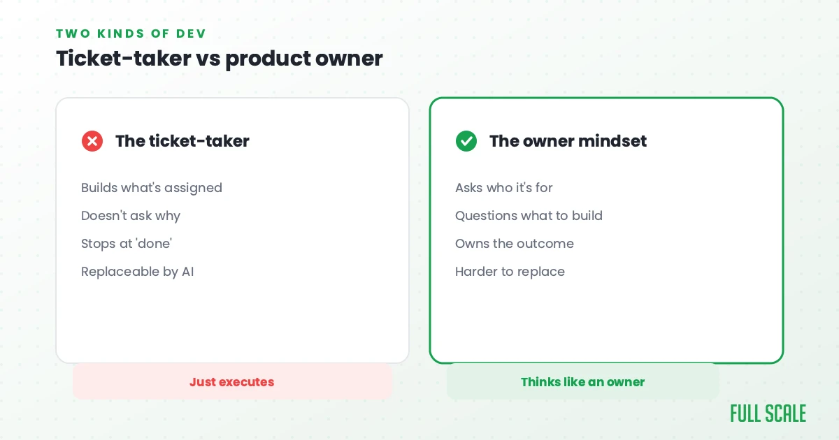 Ticket-taker vs product owner: the ticket-taker just executes, the owner mindset asks who it's for and owns the outcome, Full Scale