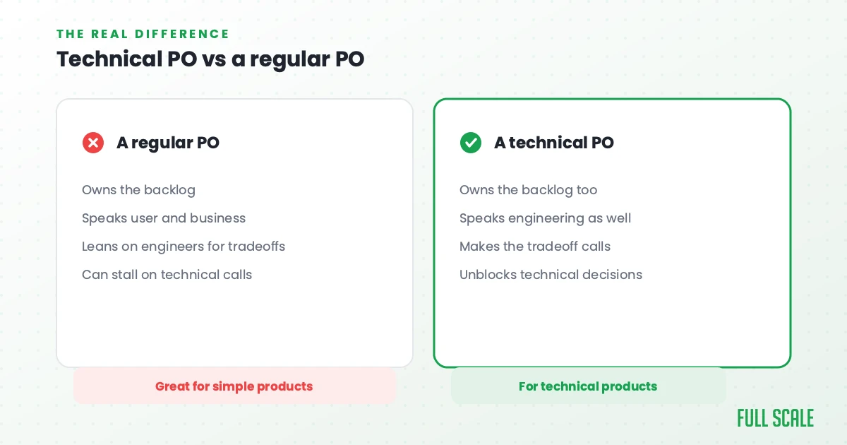 Technical PO vs a regular PO: the real difference in backlog ownership, engineering fluency, and tradeoff calls, Full Scale