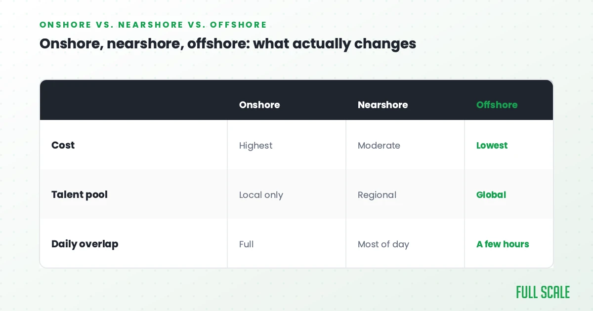 Onshore versus nearshore versus offshore compared on cost, talent pool, and daily overlap, offshore wins on cost and talent pool, Full Scale