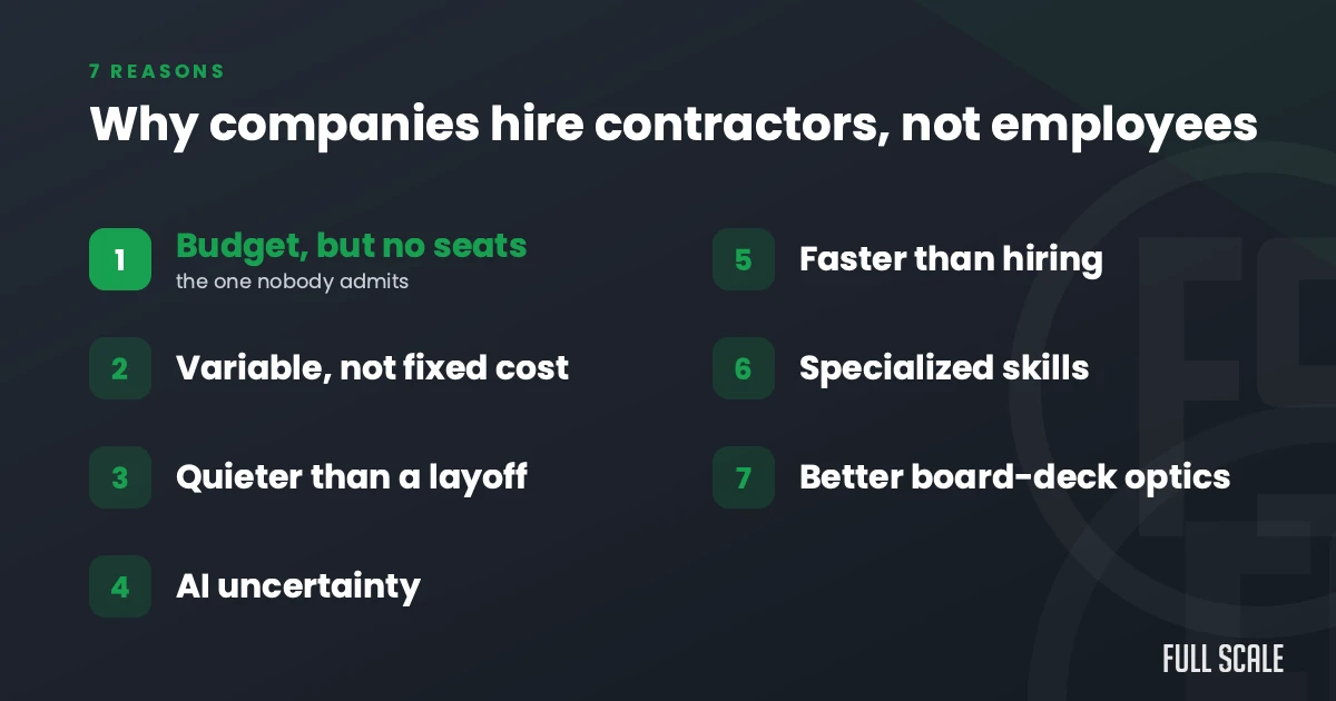 7 reasons companies hire contractors instead of employees: budget but no seats (the one nobody admits), variable cost, quieter than a layoff, AI uncertainty, faster than hiring, specialized skills, and board-deck optics