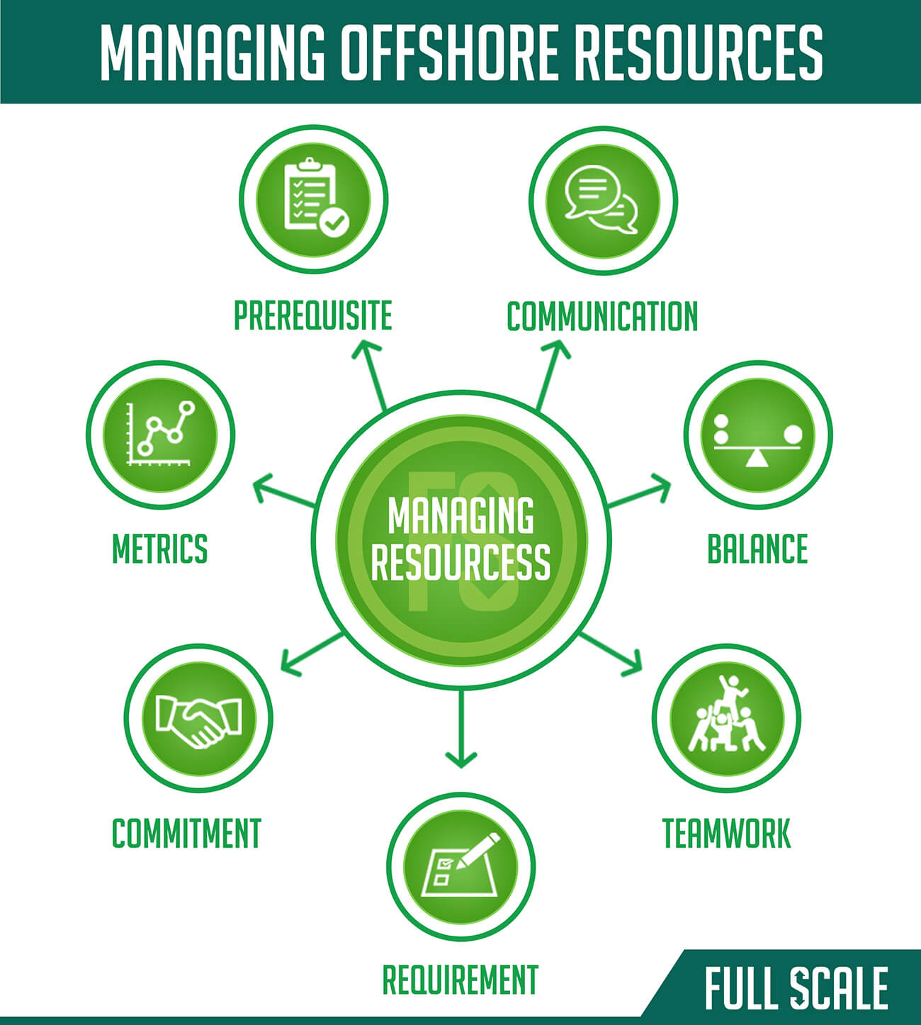 Managing Offshore Resources