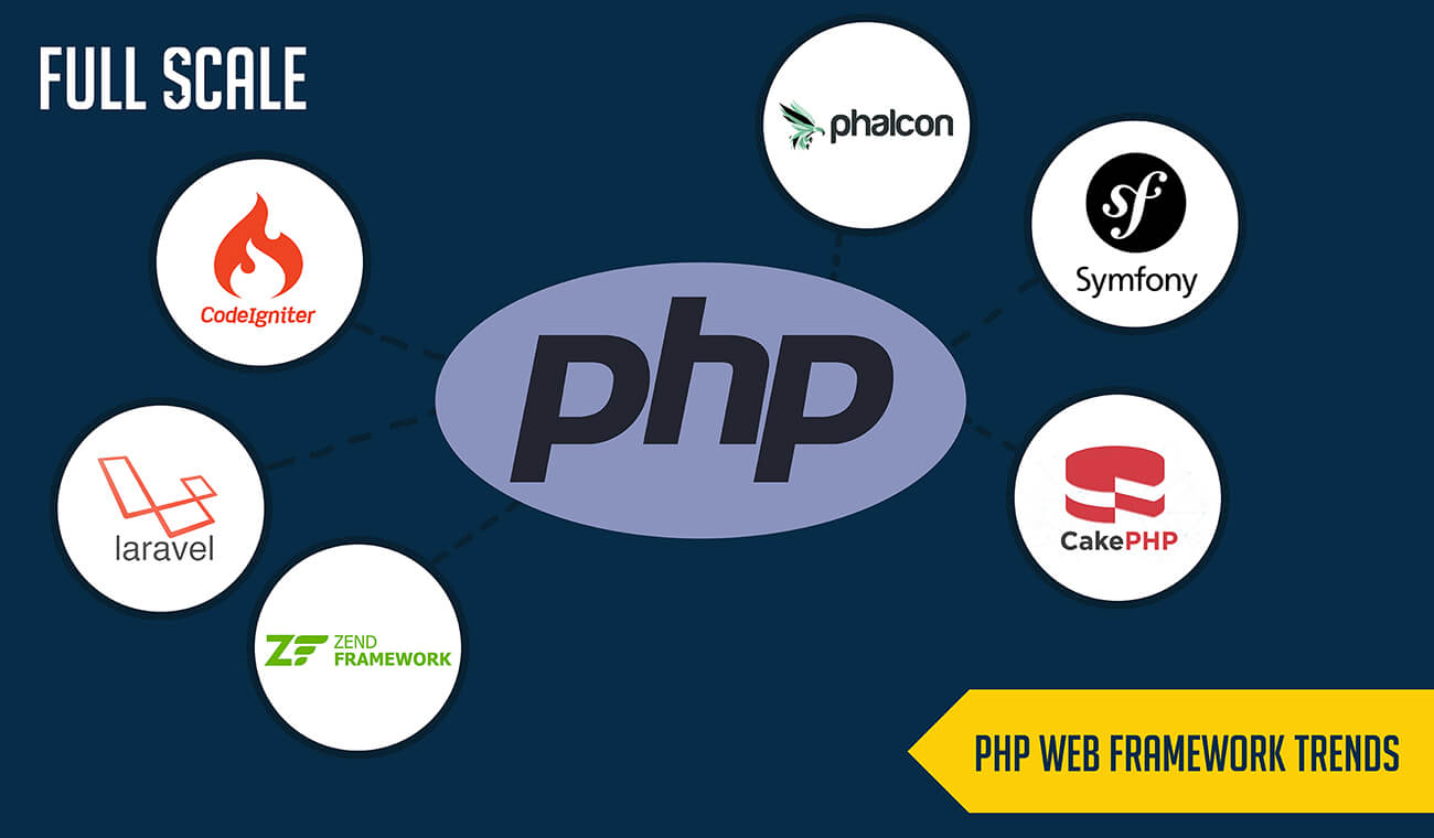 PHP Web Framework Trends for Startups