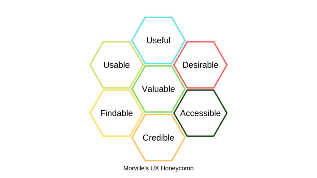 Morville's UX Honeycomb