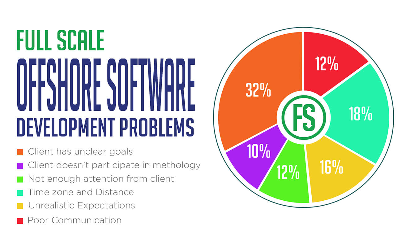 Offshore Software Development Problems Pie chart showing common Offshore Software Development Problems.
