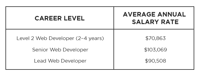 $70,000 a year is how much an hour? - Zippia