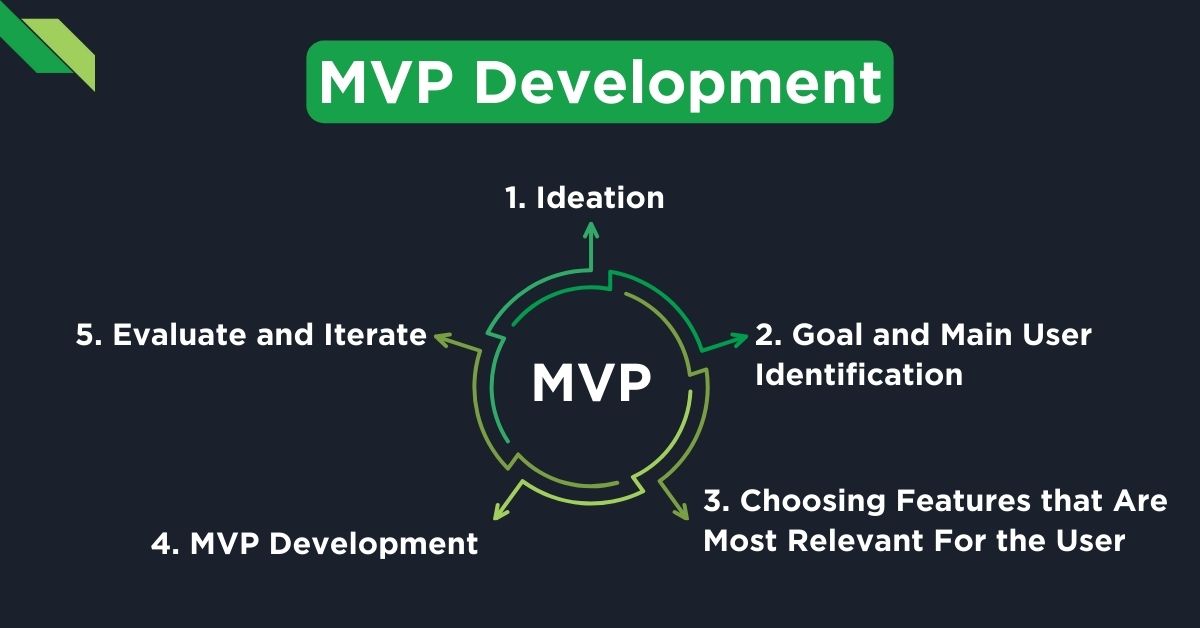 MVP Development Process